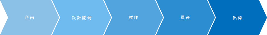 企画→設計開発→試作→量産→出荷